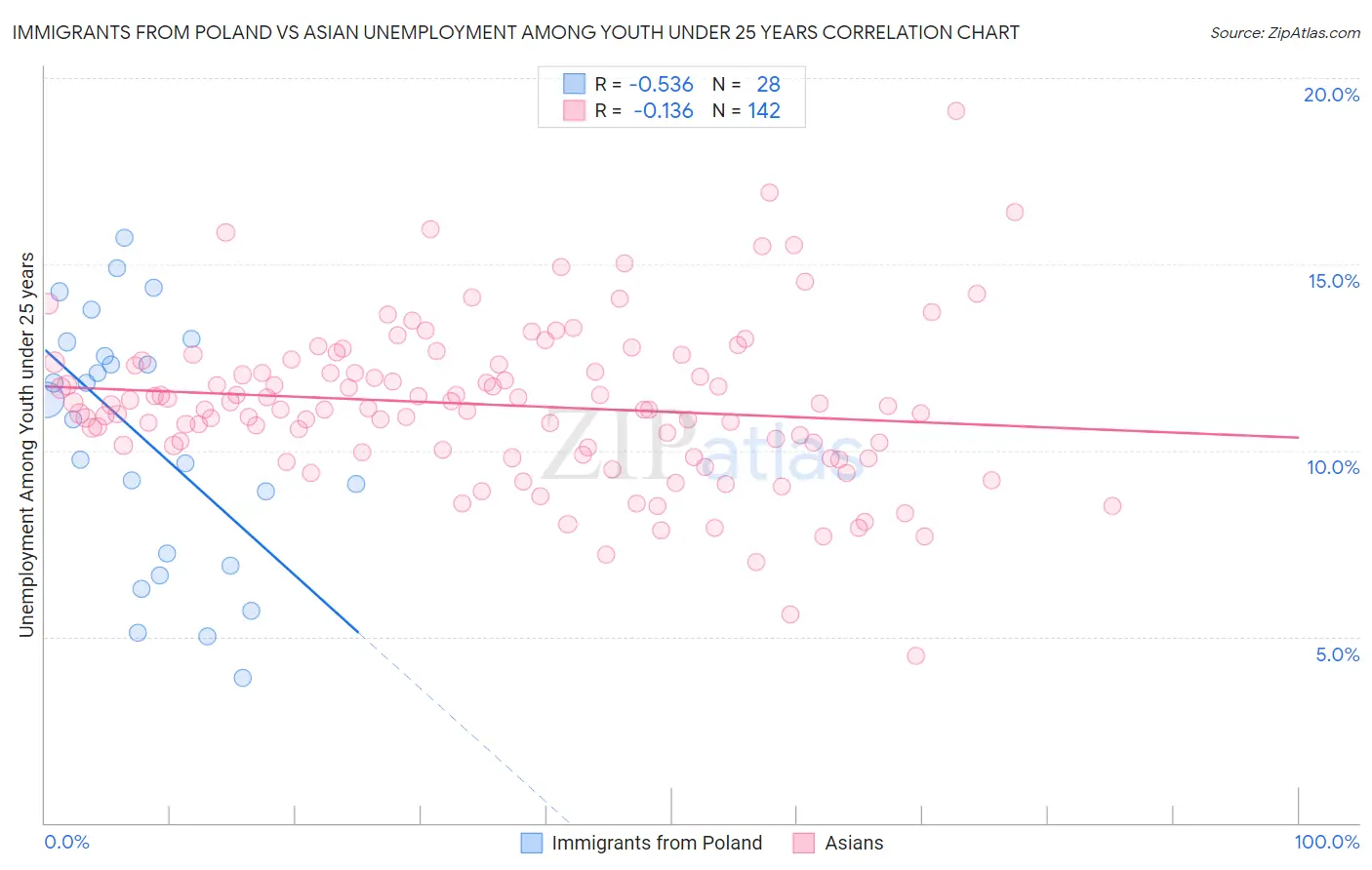 Immigrants from Poland vs Asian Unemployment Among Youth under 25 years