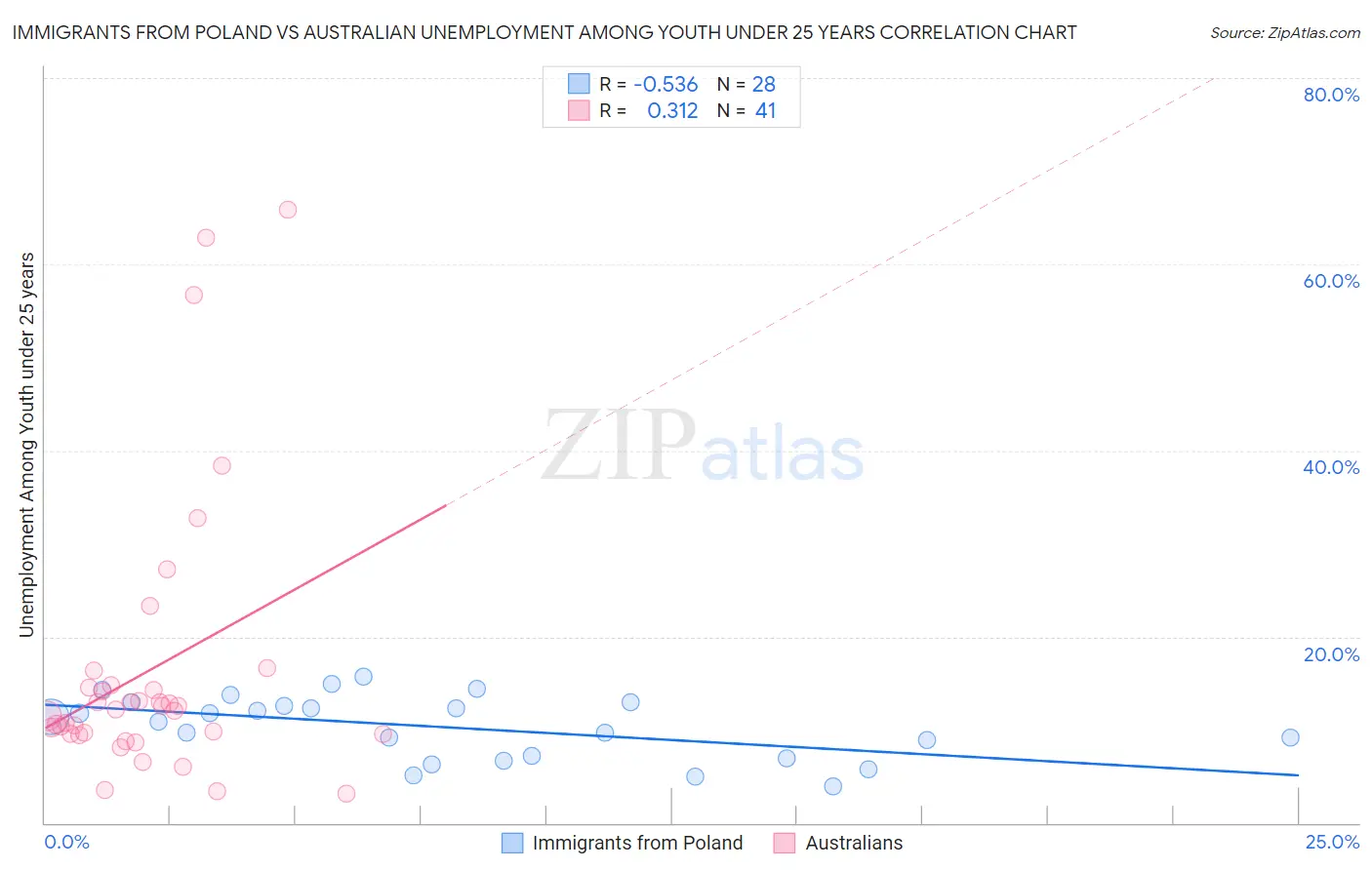 Immigrants from Poland vs Australian Unemployment Among Youth under 25 years