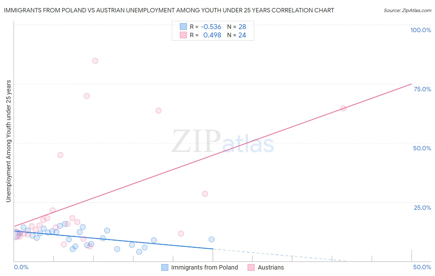 Immigrants from Poland vs Austrian Unemployment Among Youth under 25 years