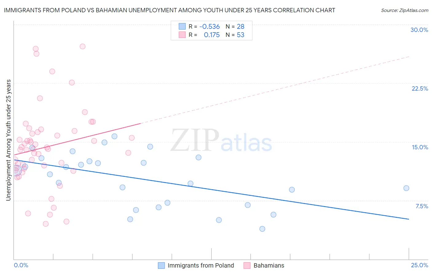Immigrants from Poland vs Bahamian Unemployment Among Youth under 25 years