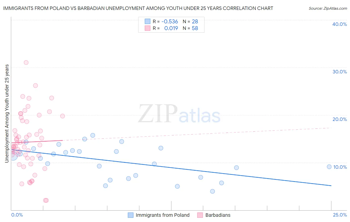 Immigrants from Poland vs Barbadian Unemployment Among Youth under 25 years