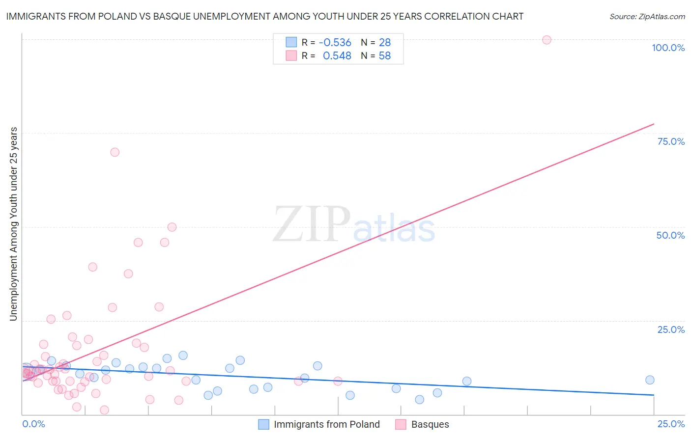 Immigrants from Poland vs Basque Unemployment Among Youth under 25 years