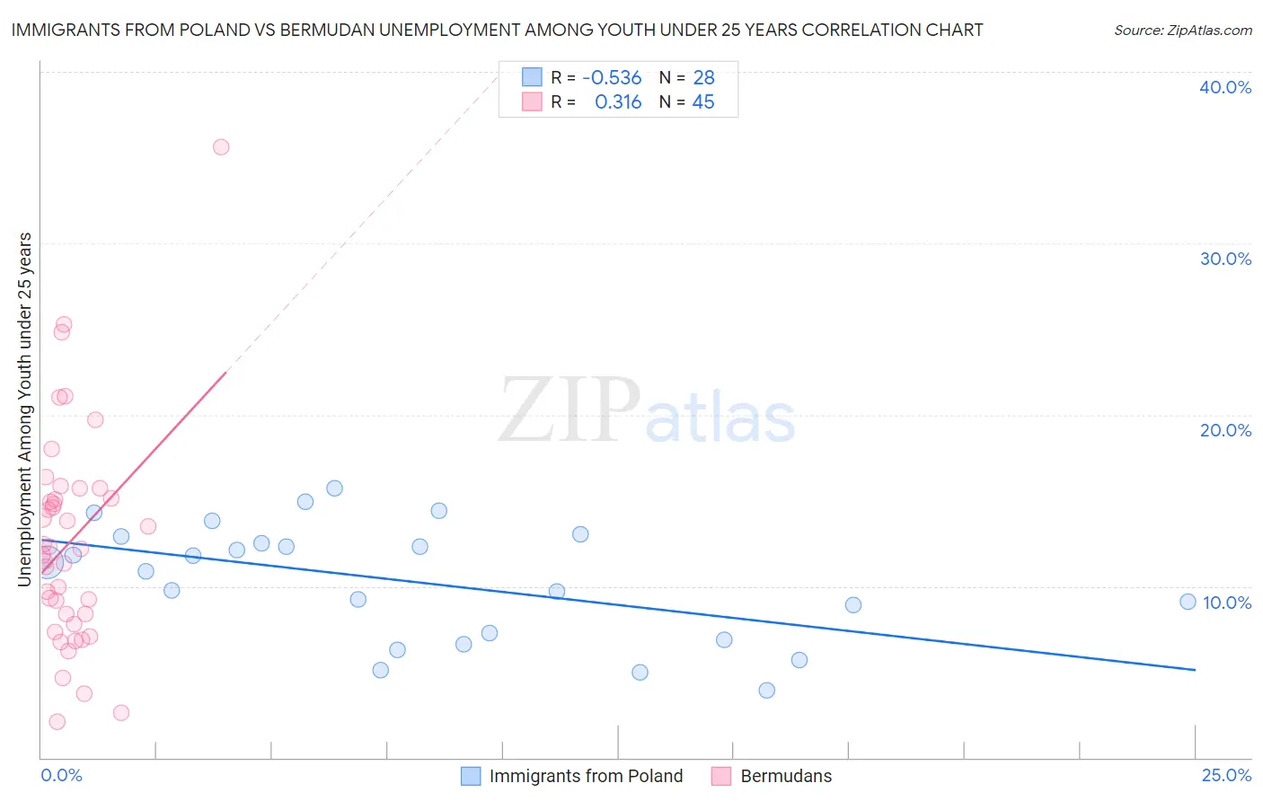 Immigrants from Poland vs Bermudan Unemployment Among Youth under 25 years