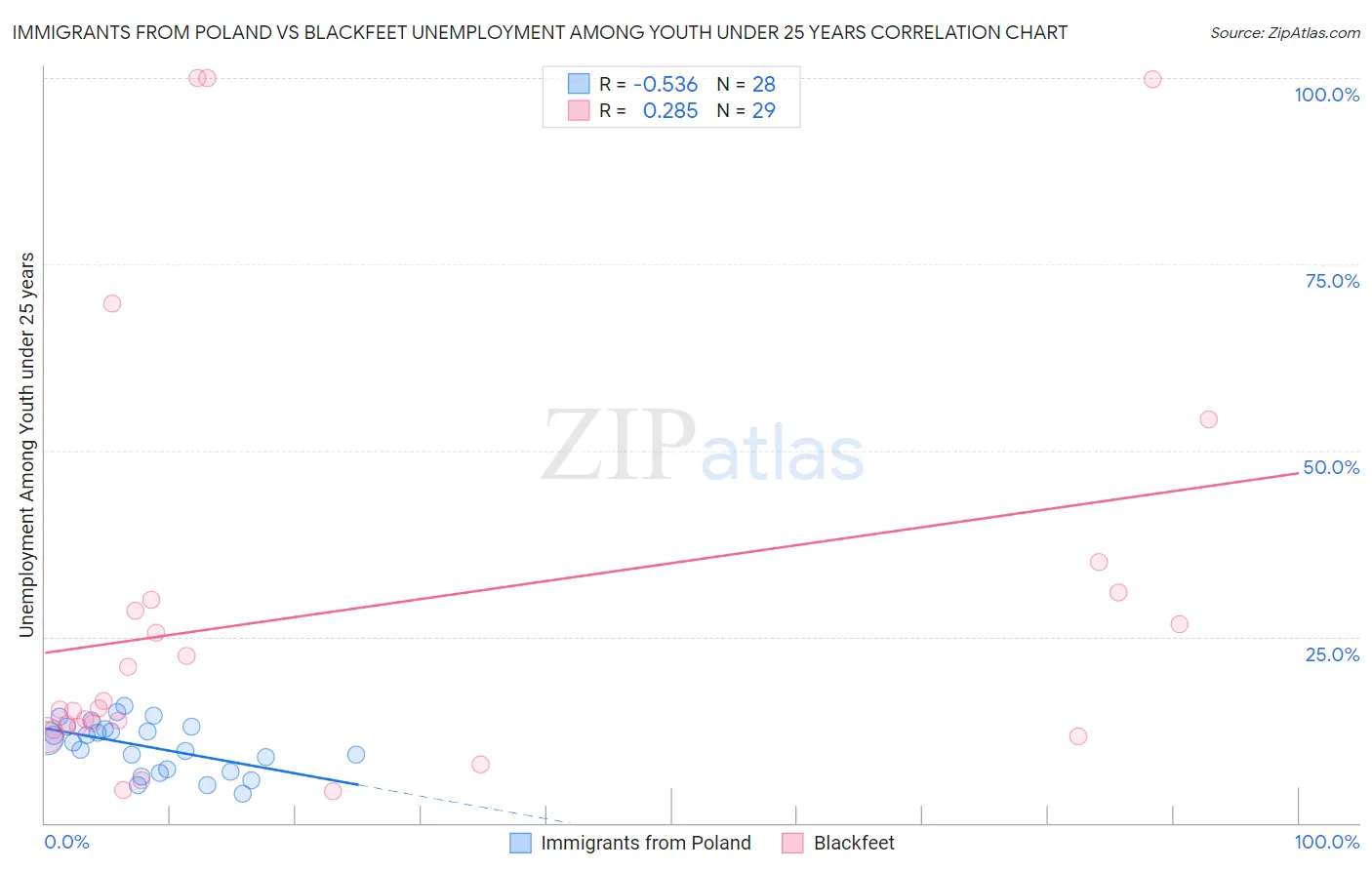 Immigrants from Poland vs Blackfeet Unemployment Among Youth under 25 years