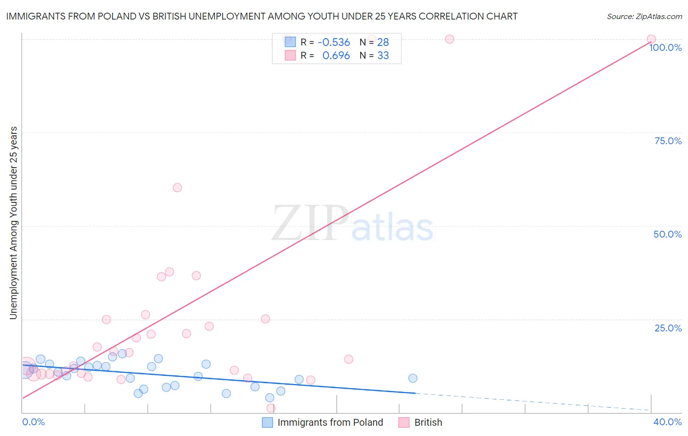 Immigrants from Poland vs British Unemployment Among Youth under 25 years