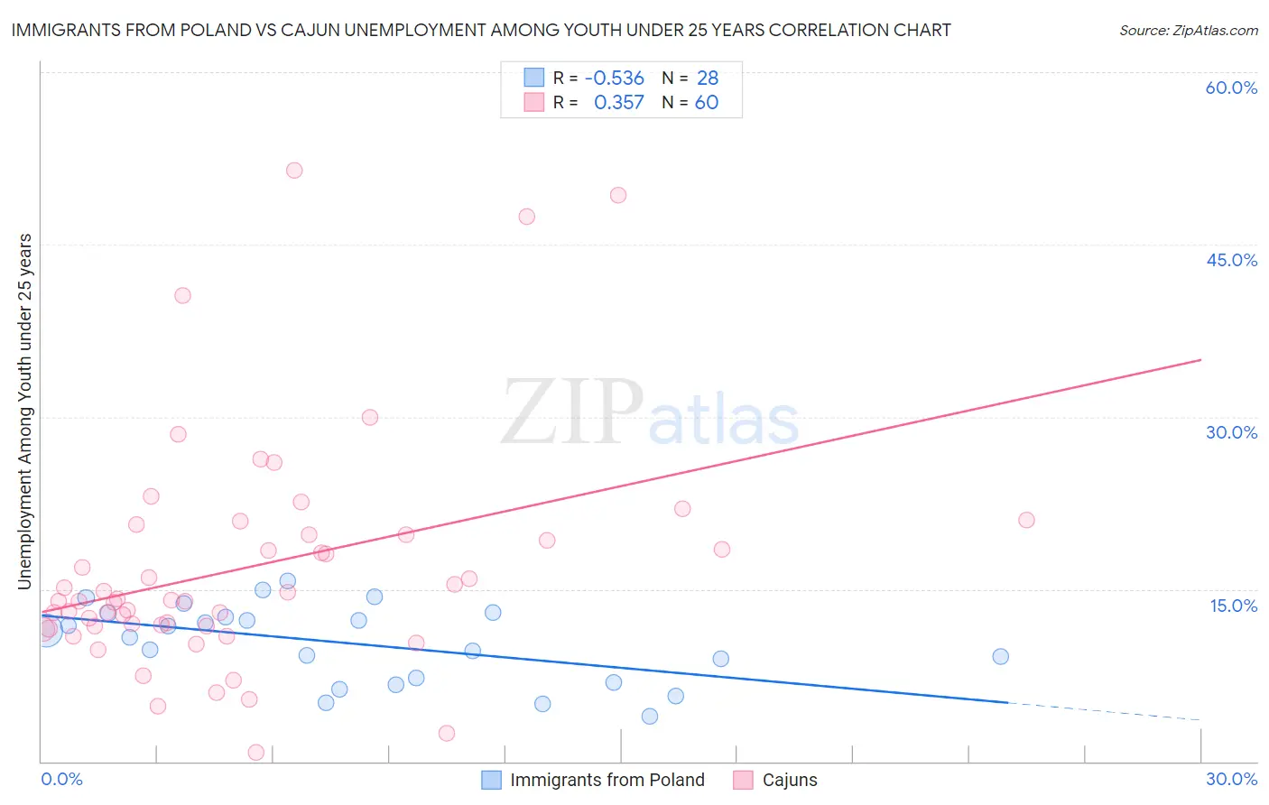 Immigrants from Poland vs Cajun Unemployment Among Youth under 25 years