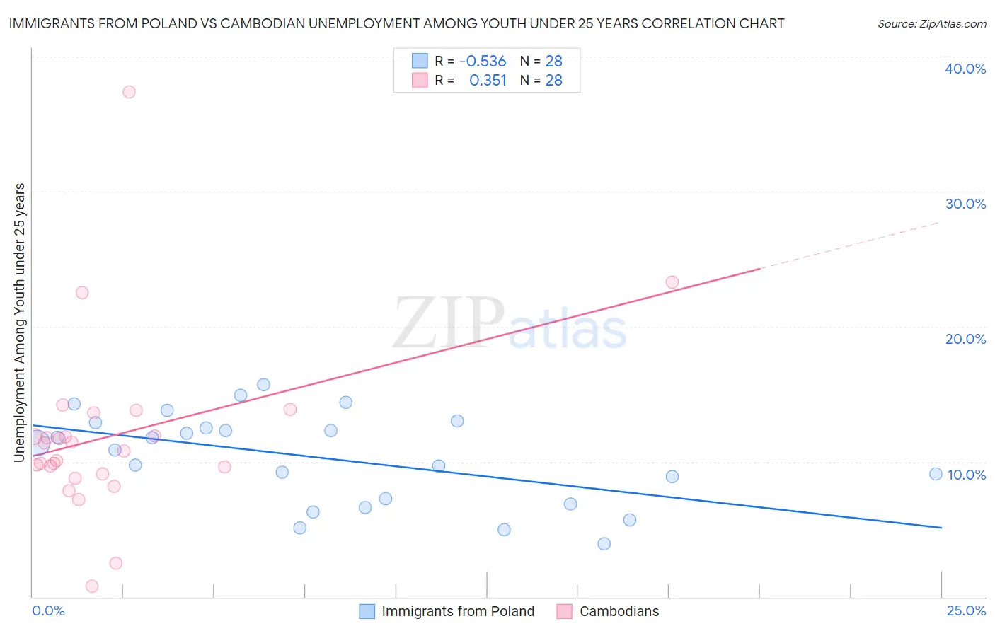 Immigrants from Poland vs Cambodian Unemployment Among Youth under 25 years