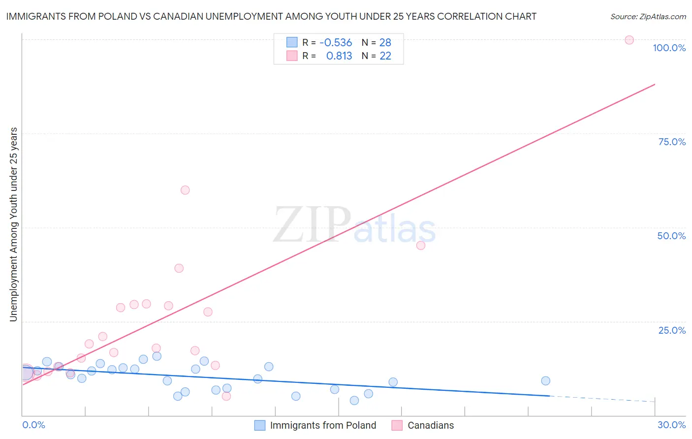 Immigrants from Poland vs Canadian Unemployment Among Youth under 25 years