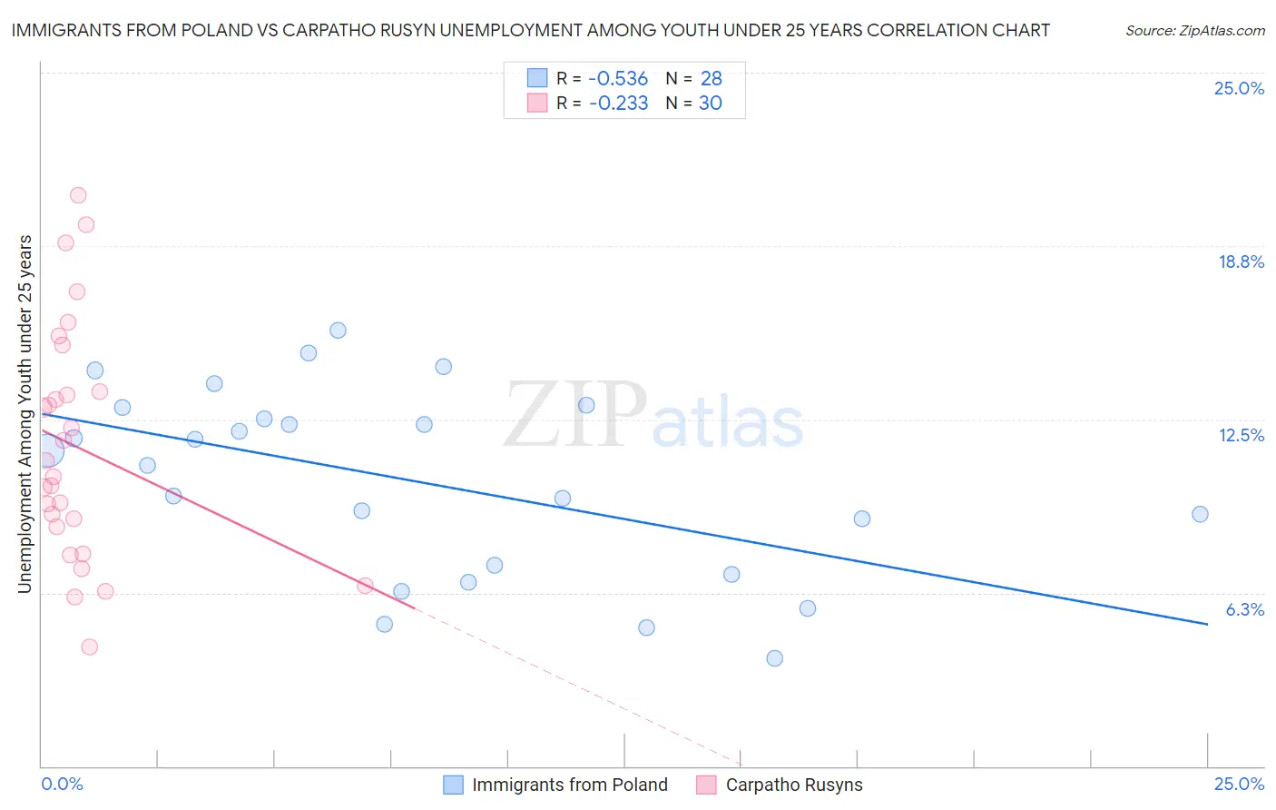 Immigrants from Poland vs Carpatho Rusyn Unemployment Among Youth under 25 years
