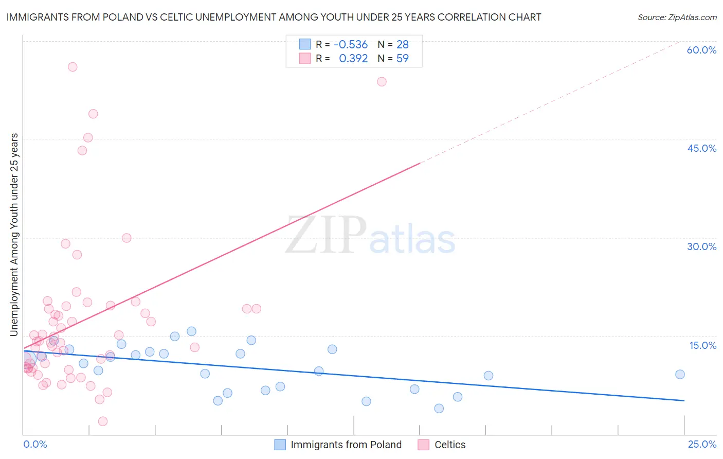 Immigrants from Poland vs Celtic Unemployment Among Youth under 25 years