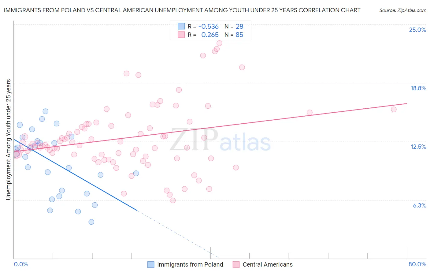 Immigrants from Poland vs Central American Unemployment Among Youth under 25 years