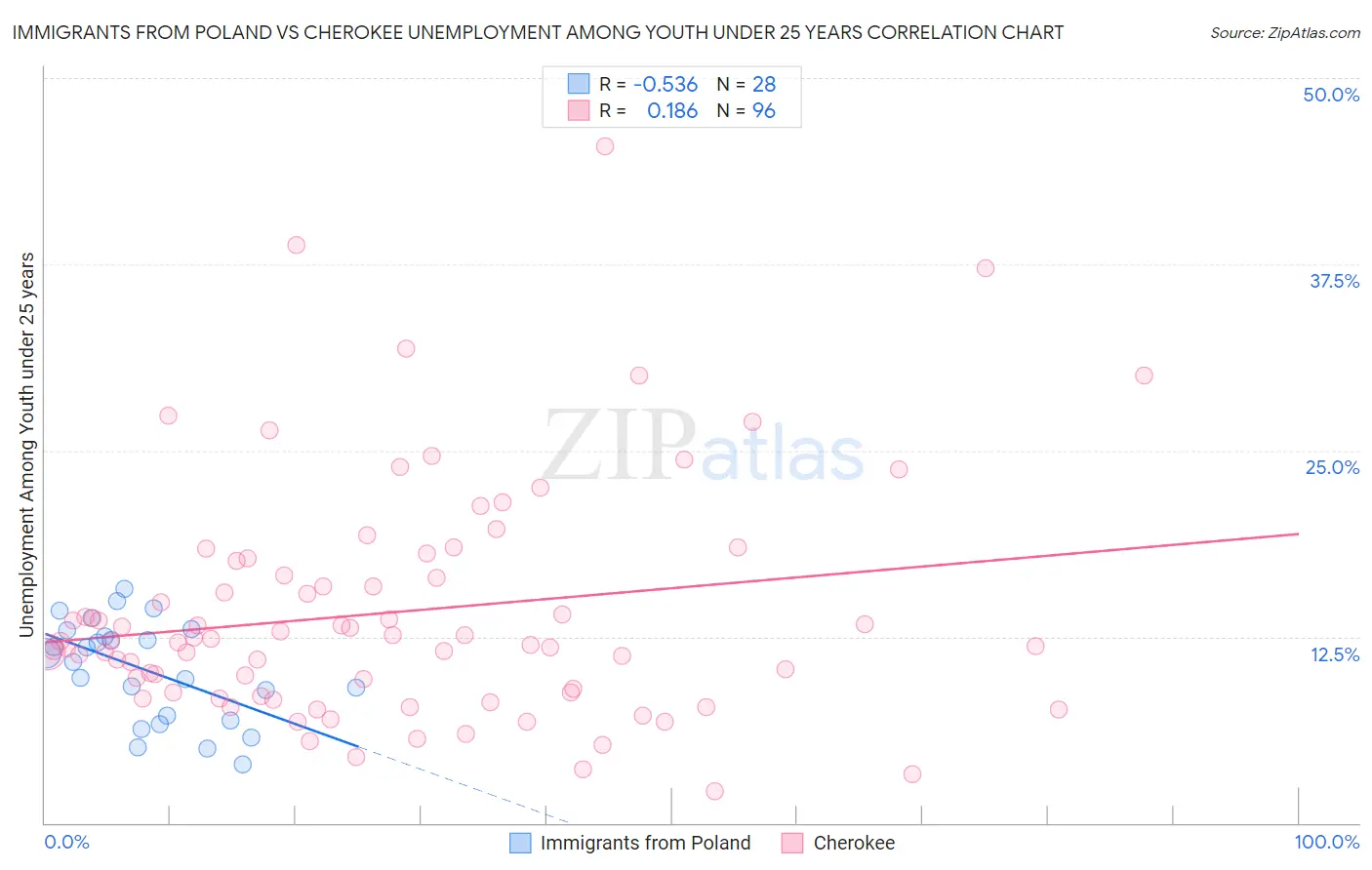Immigrants from Poland vs Cherokee Unemployment Among Youth under 25 years