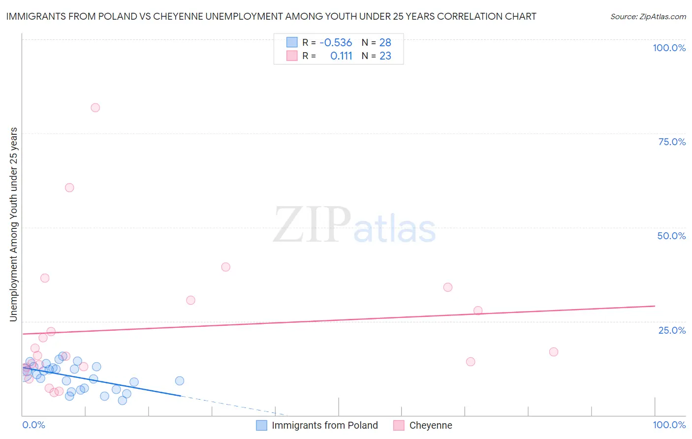 Immigrants from Poland vs Cheyenne Unemployment Among Youth under 25 years