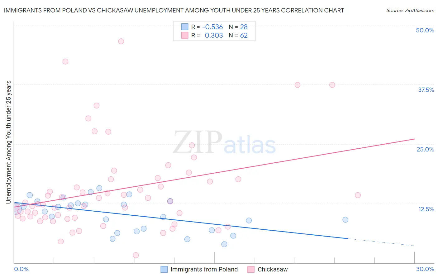 Immigrants from Poland vs Chickasaw Unemployment Among Youth under 25 years