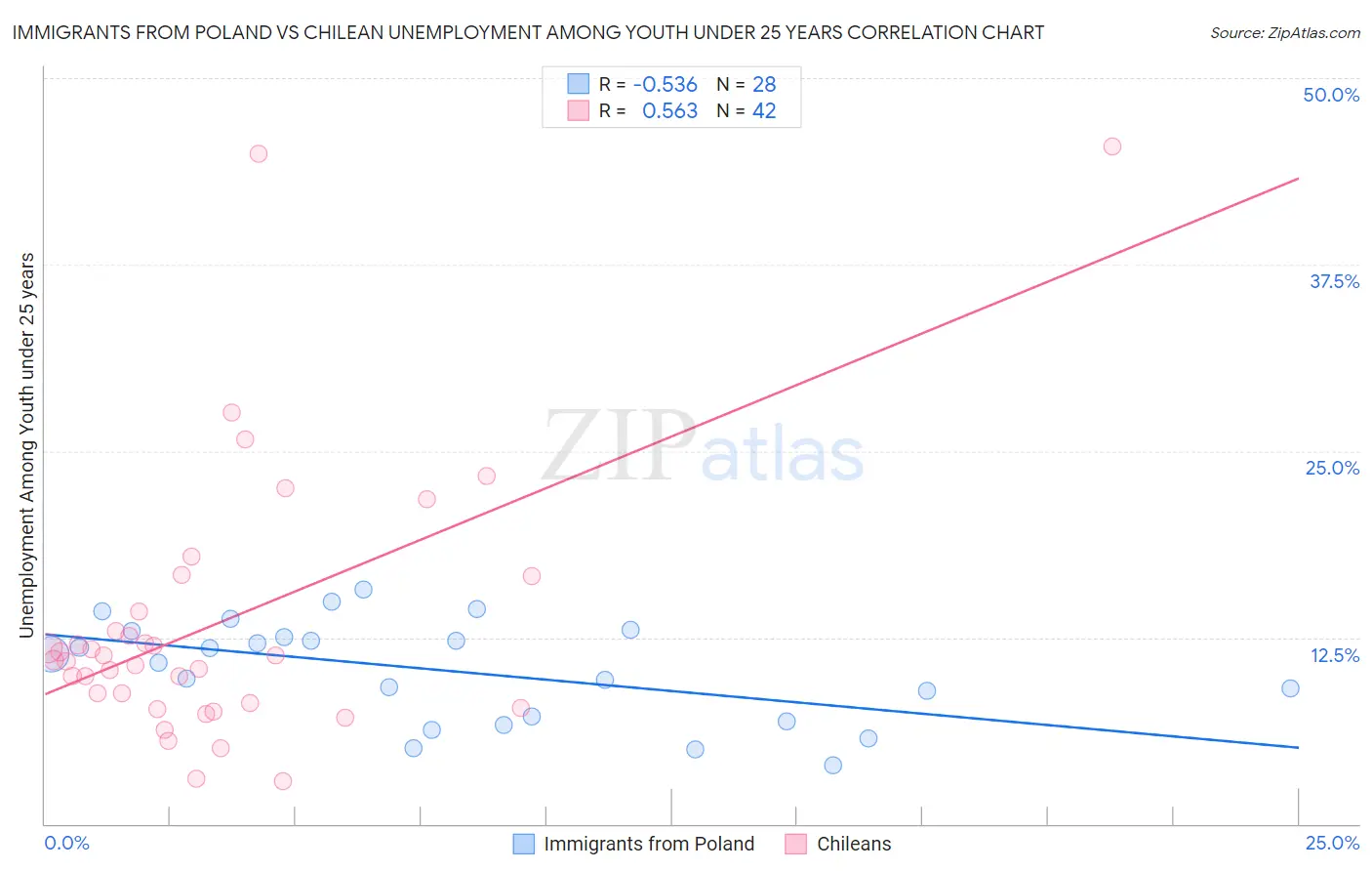 Immigrants from Poland vs Chilean Unemployment Among Youth under 25 years