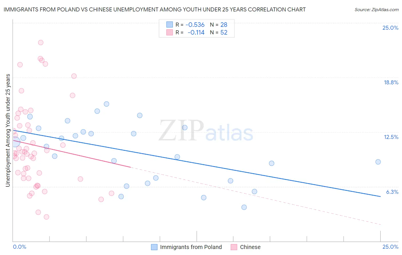 Immigrants from Poland vs Chinese Unemployment Among Youth under 25 years