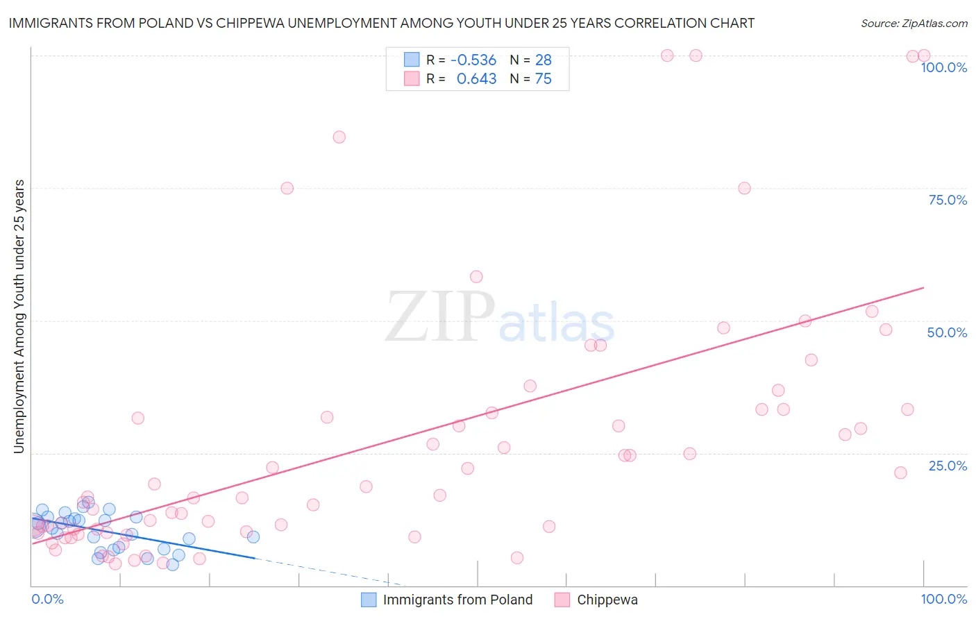 Immigrants from Poland vs Chippewa Unemployment Among Youth under 25 years