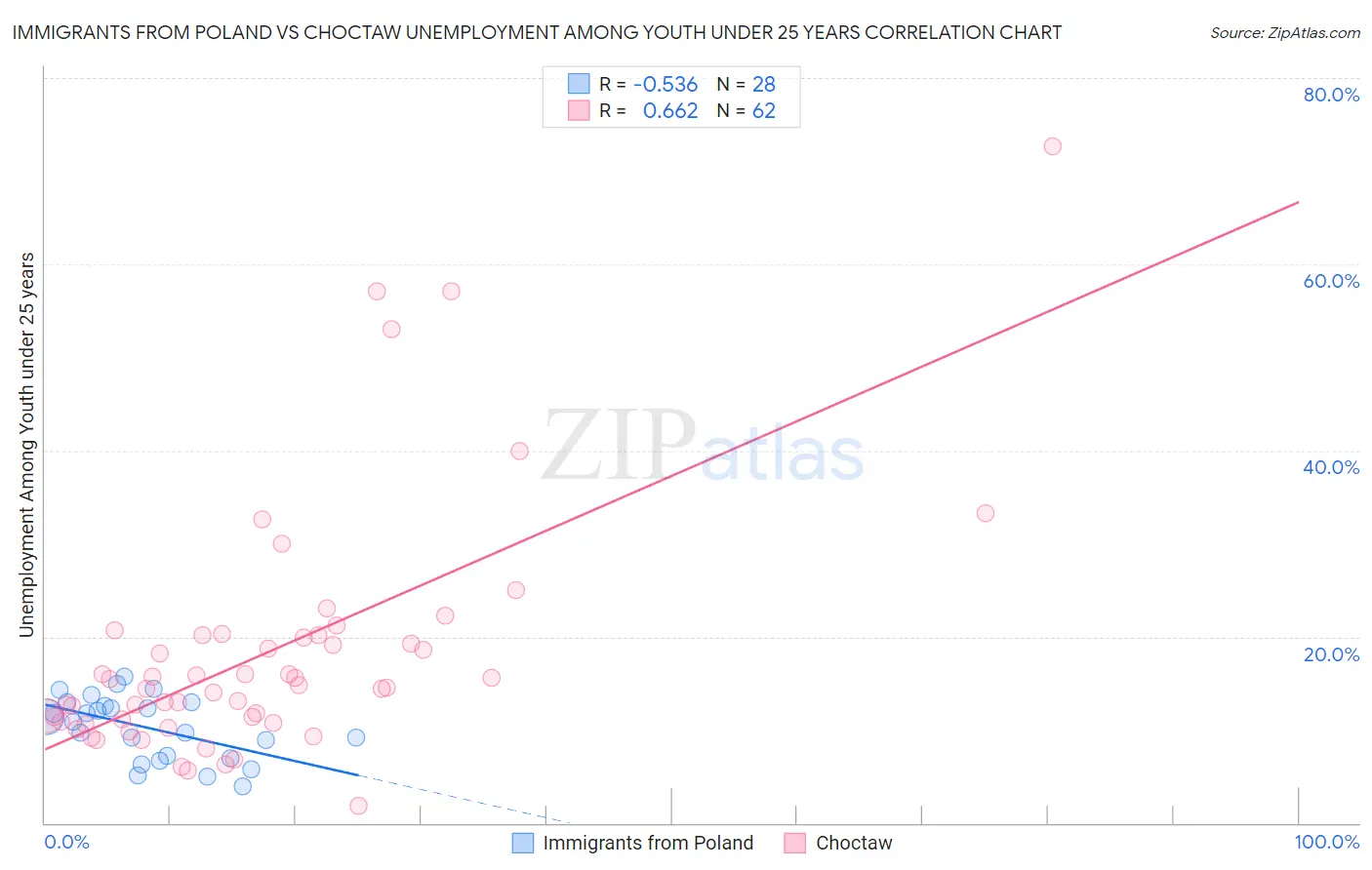 Immigrants from Poland vs Choctaw Unemployment Among Youth under 25 years