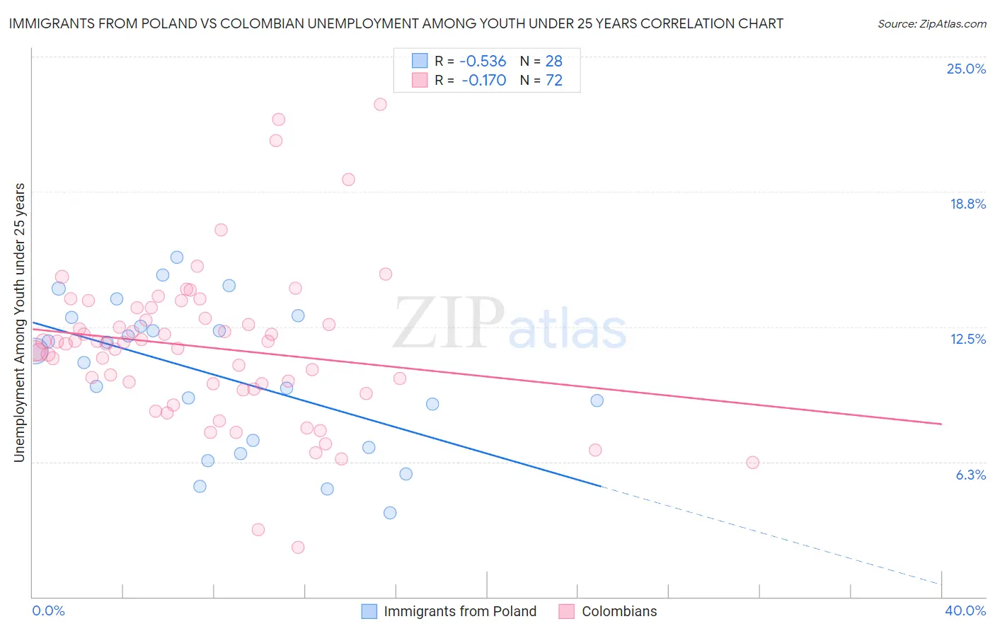 Immigrants from Poland vs Colombian Unemployment Among Youth under 25 years
