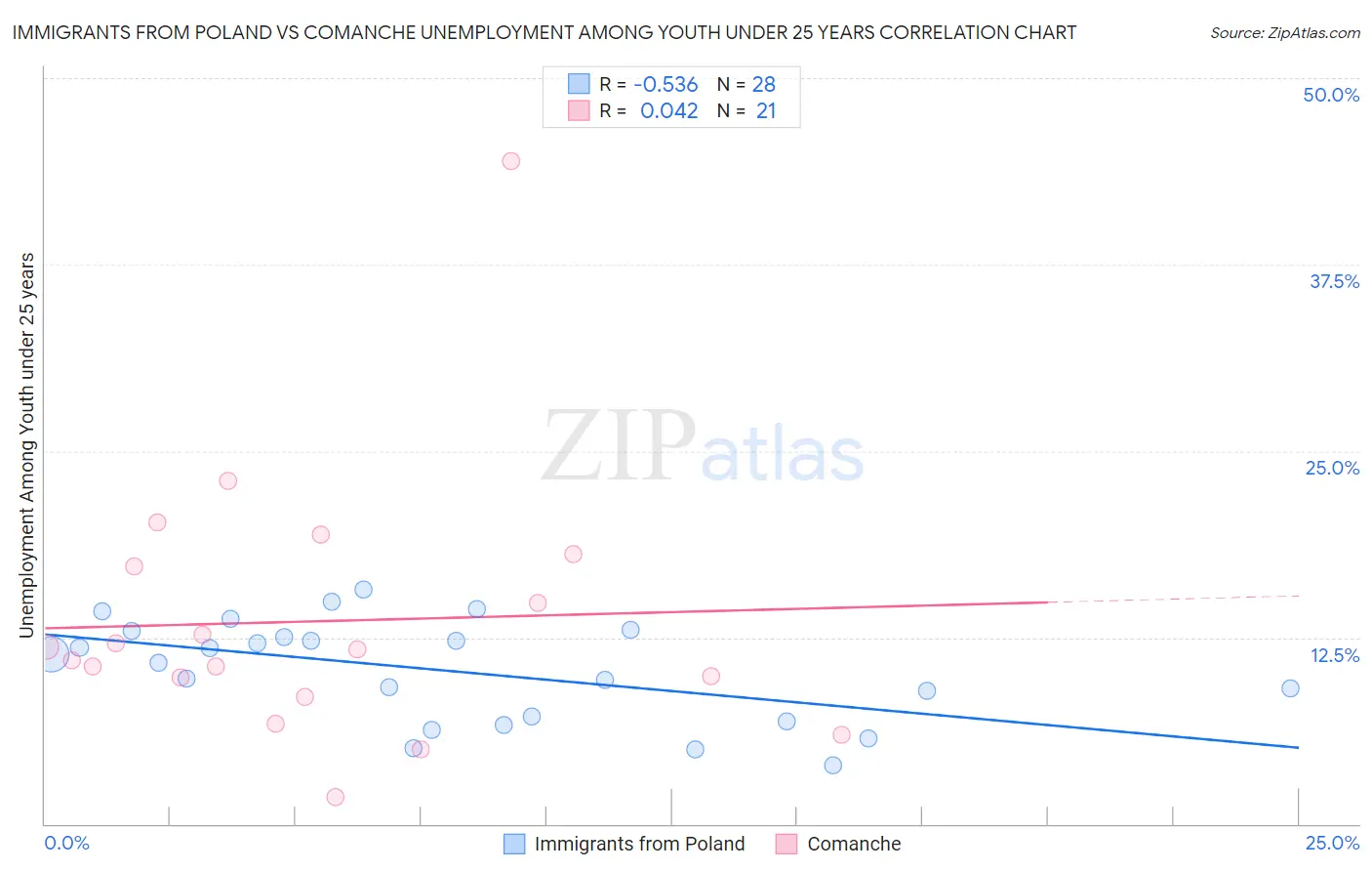 Immigrants from Poland vs Comanche Unemployment Among Youth under 25 years