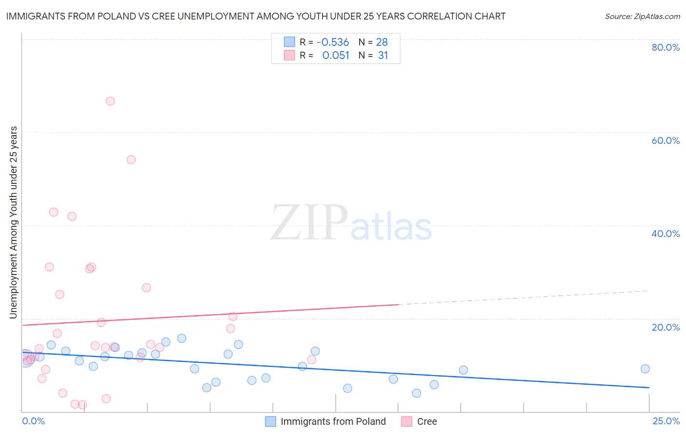 Immigrants from Poland vs Cree Unemployment Among Youth under 25 years
