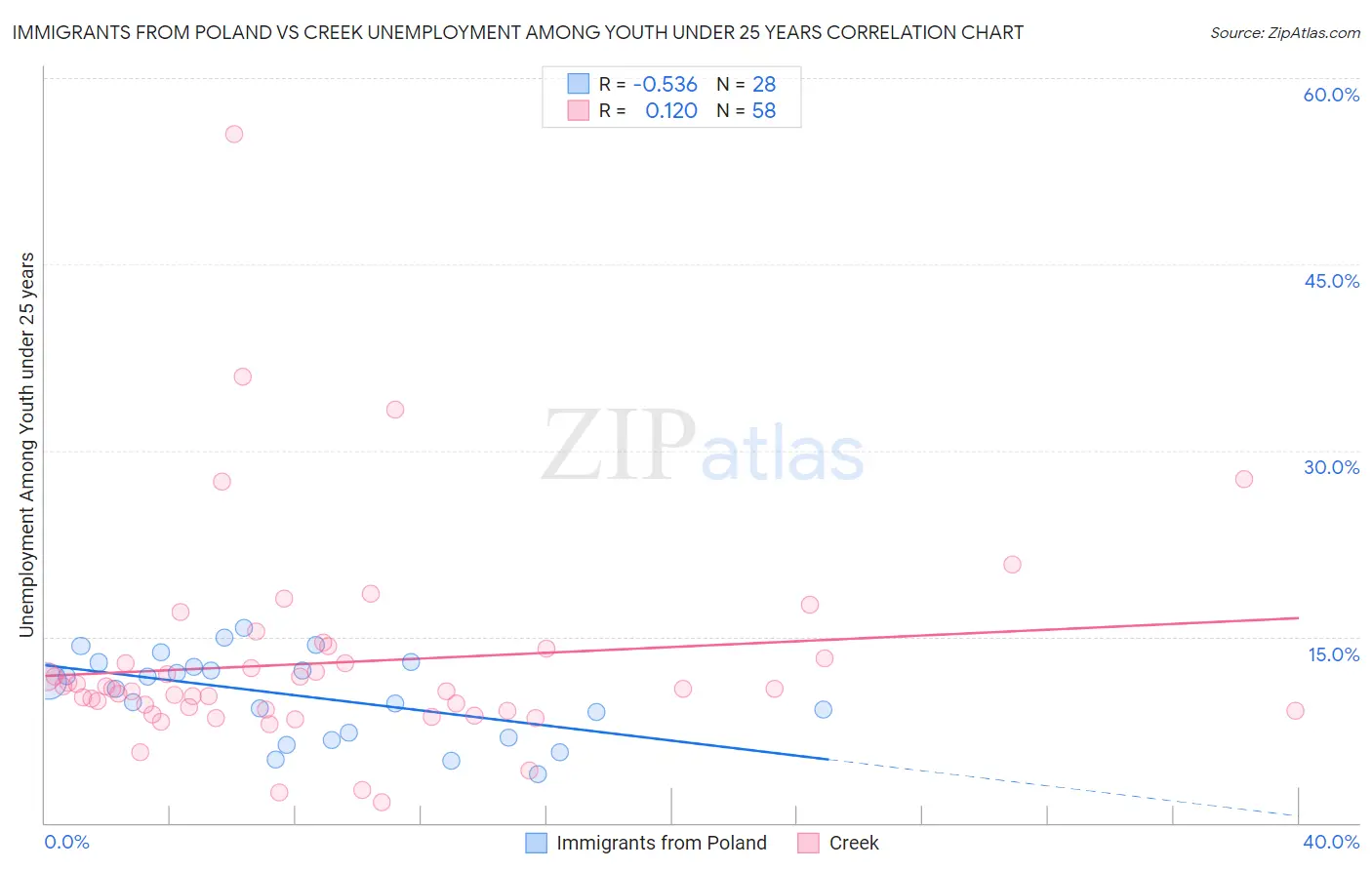 Immigrants from Poland vs Creek Unemployment Among Youth under 25 years