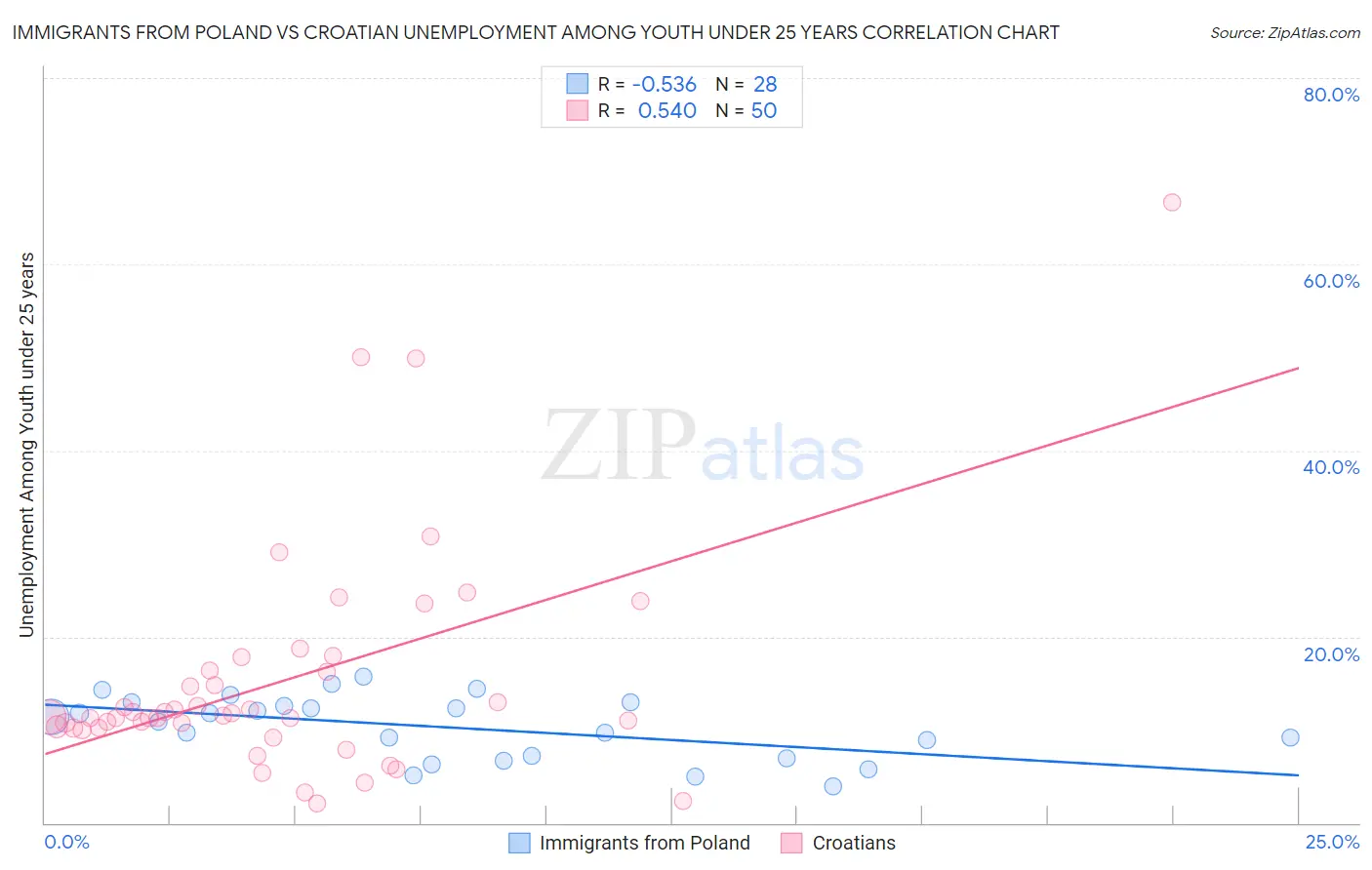 Immigrants from Poland vs Croatian Unemployment Among Youth under 25 years