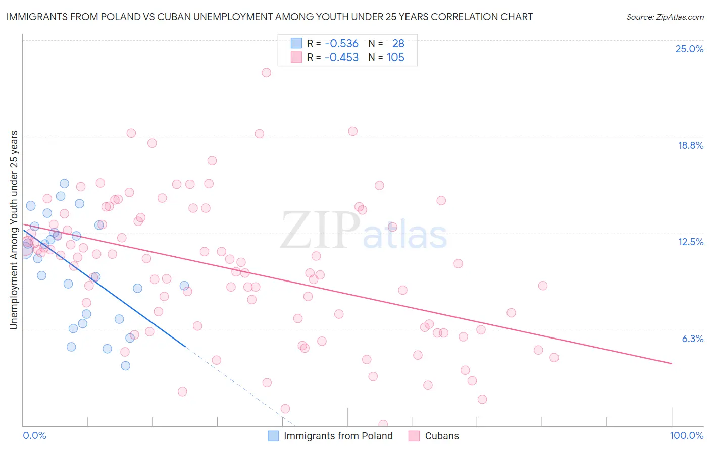 Immigrants from Poland vs Cuban Unemployment Among Youth under 25 years