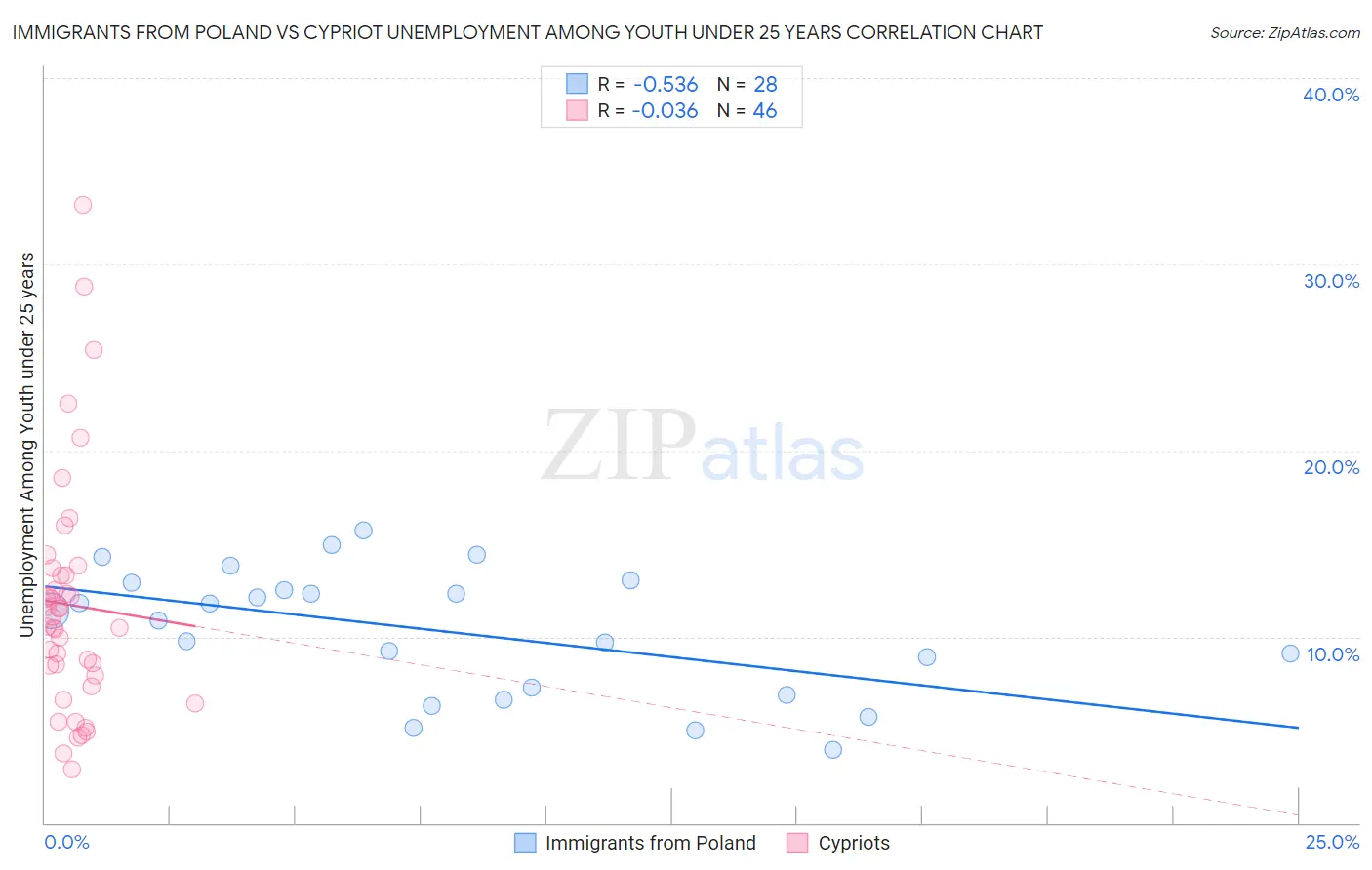 Immigrants from Poland vs Cypriot Unemployment Among Youth under 25 years