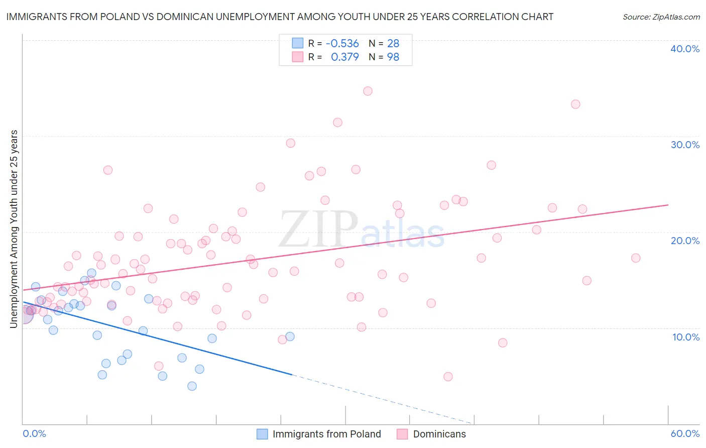 Immigrants from Poland vs Dominican Unemployment Among Youth under 25 years