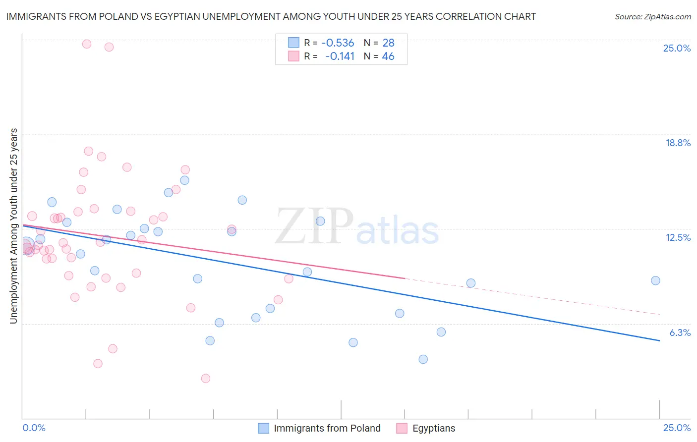 Immigrants from Poland vs Egyptian Unemployment Among Youth under 25 years