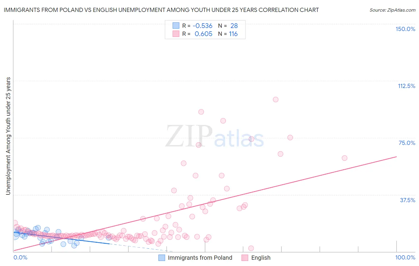 Immigrants from Poland vs English Unemployment Among Youth under 25 years