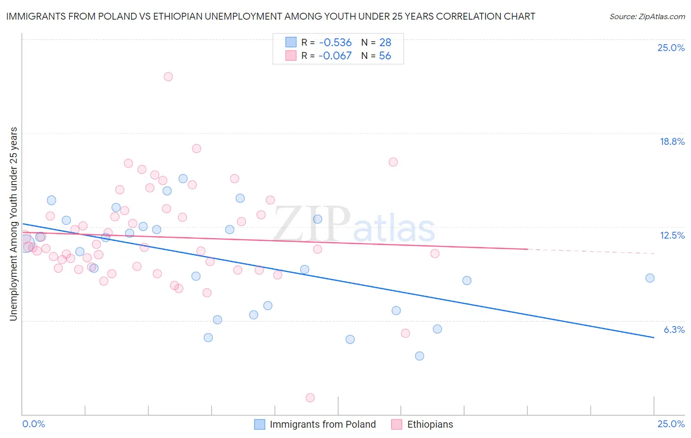 Immigrants from Poland vs Ethiopian Unemployment Among Youth under 25 years