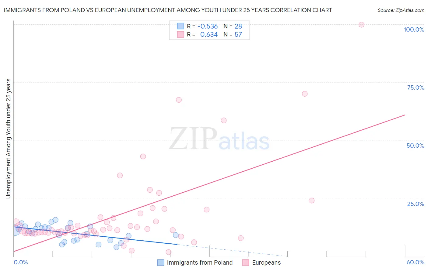 Immigrants from Poland vs European Unemployment Among Youth under 25 years