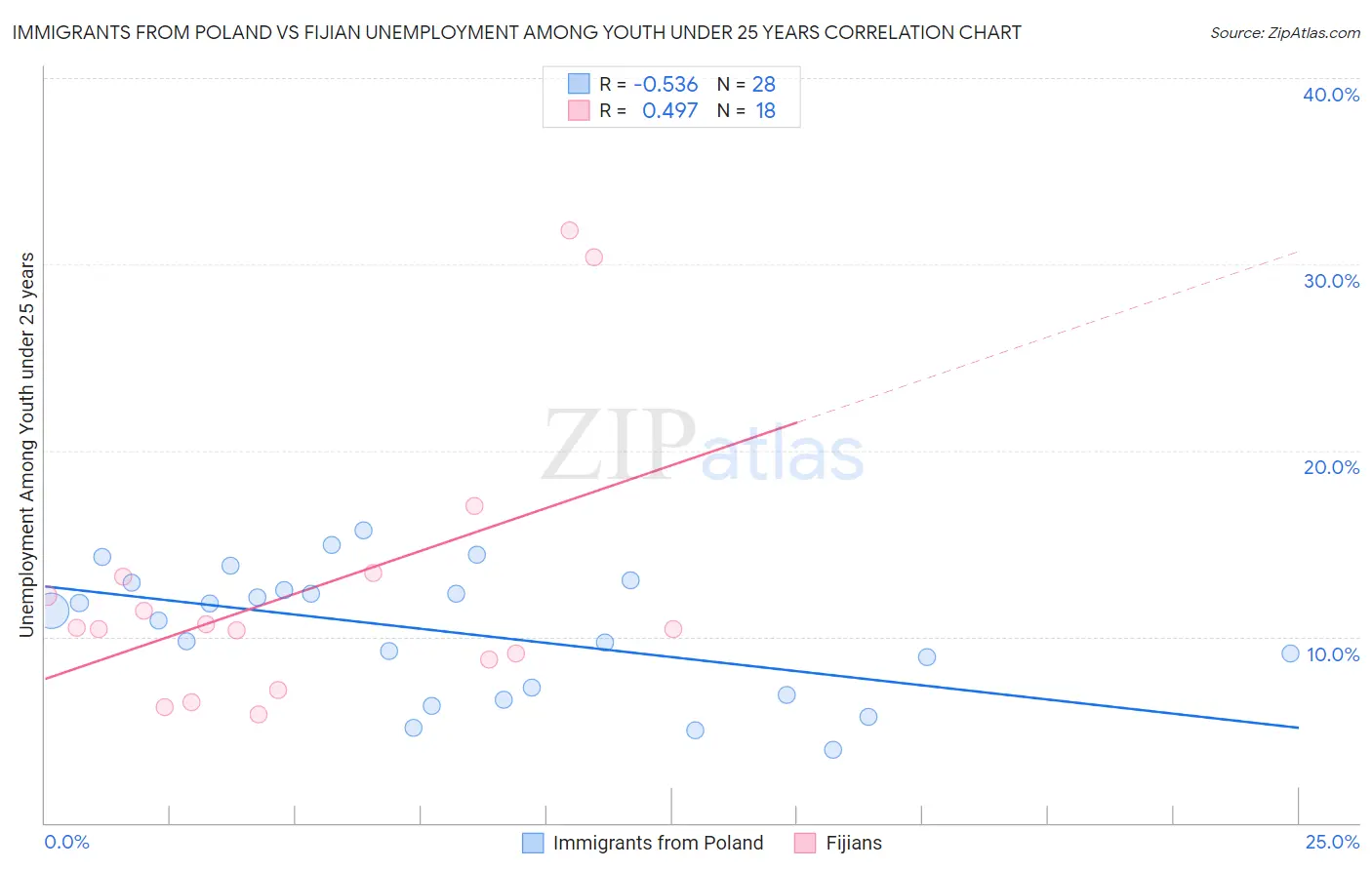 Immigrants from Poland vs Fijian Unemployment Among Youth under 25 years