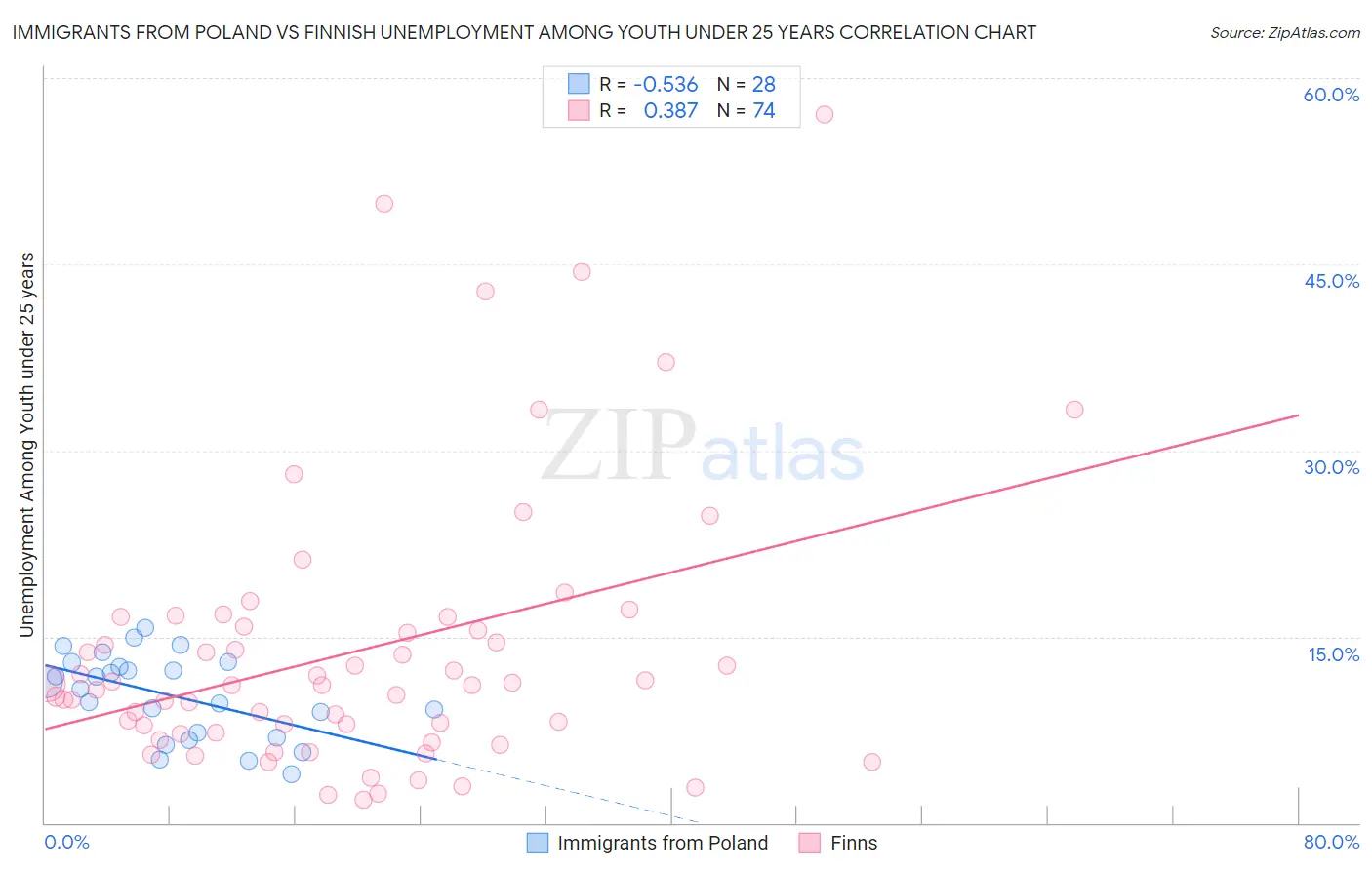 Immigrants from Poland vs Finnish Unemployment Among Youth under 25 years