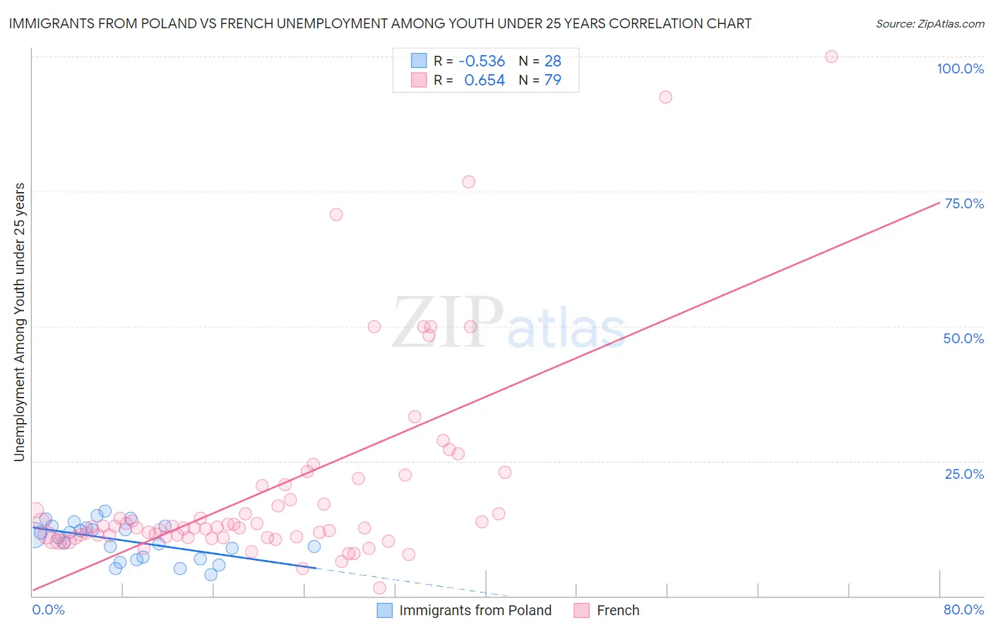 Immigrants from Poland vs French Unemployment Among Youth under 25 years