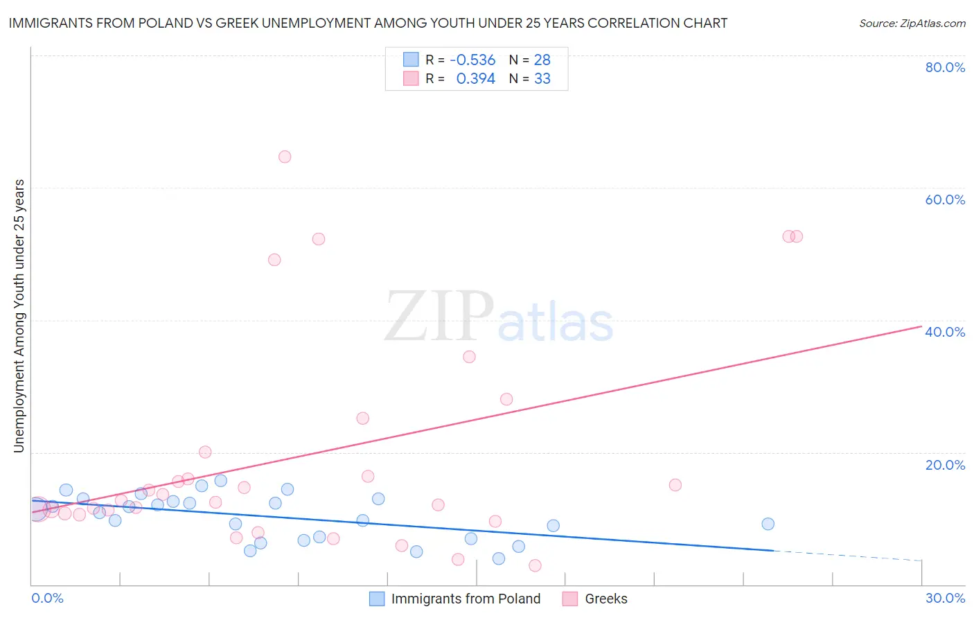Immigrants from Poland vs Greek Unemployment Among Youth under 25 years