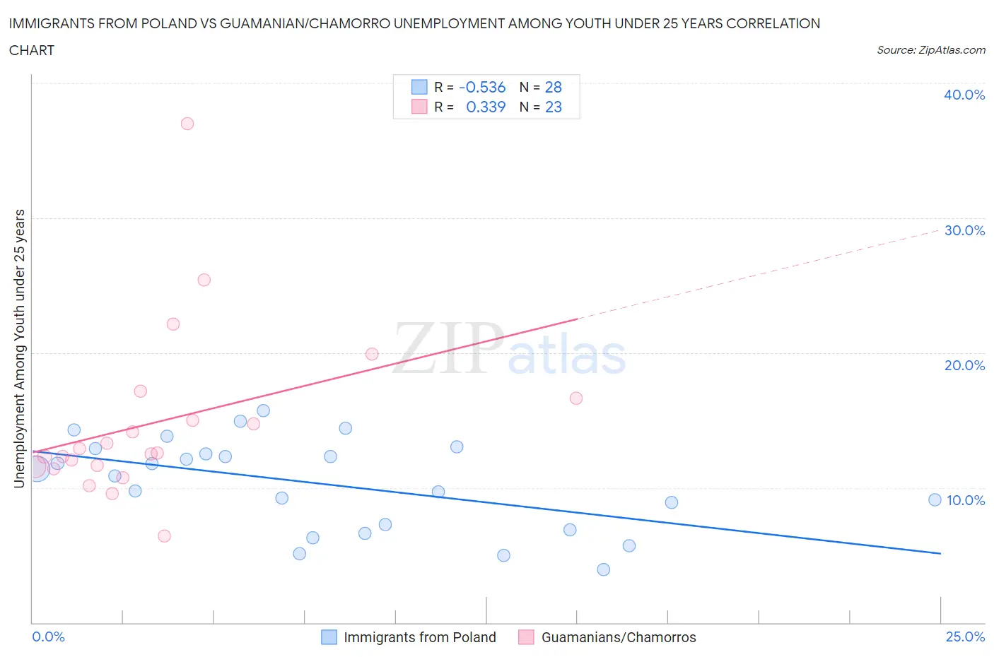 Immigrants from Poland vs Guamanian/Chamorro Unemployment Among Youth under 25 years