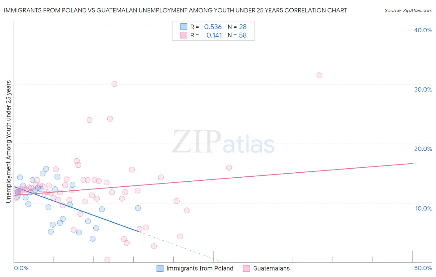 Immigrants from Poland vs Guatemalan Unemployment Among Youth under 25 years