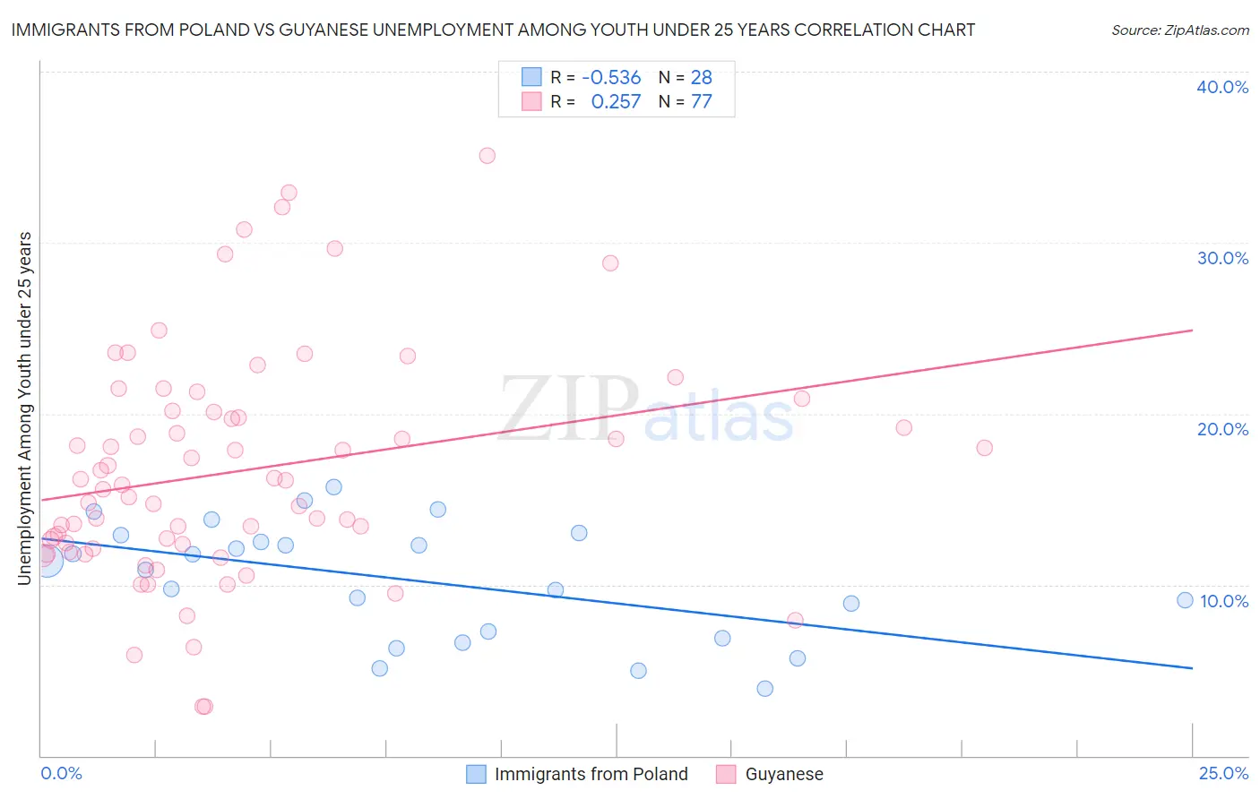 Immigrants from Poland vs Guyanese Unemployment Among Youth under 25 years