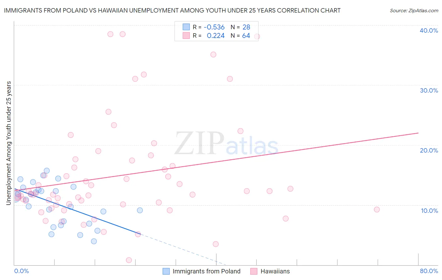 Immigrants from Poland vs Hawaiian Unemployment Among Youth under 25 years