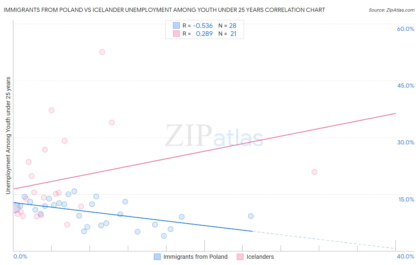 Immigrants from Poland vs Icelander Unemployment Among Youth under 25 years