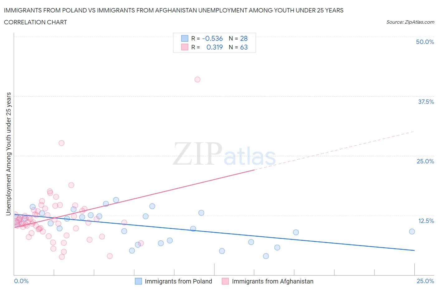 Immigrants from Poland vs Immigrants from Afghanistan Unemployment Among Youth under 25 years