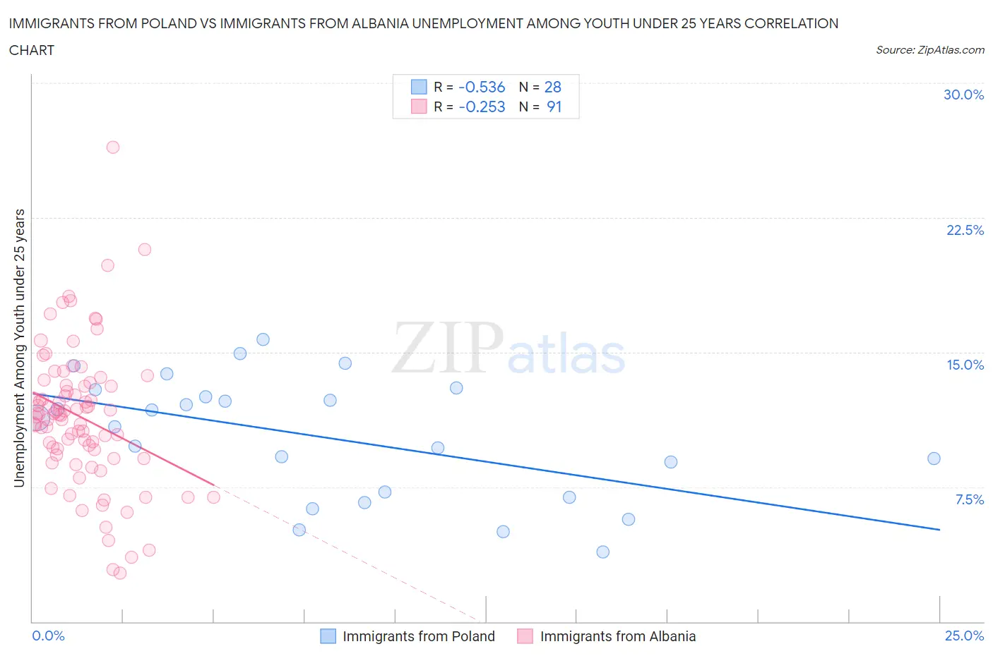 Immigrants from Poland vs Immigrants from Albania Unemployment Among Youth under 25 years