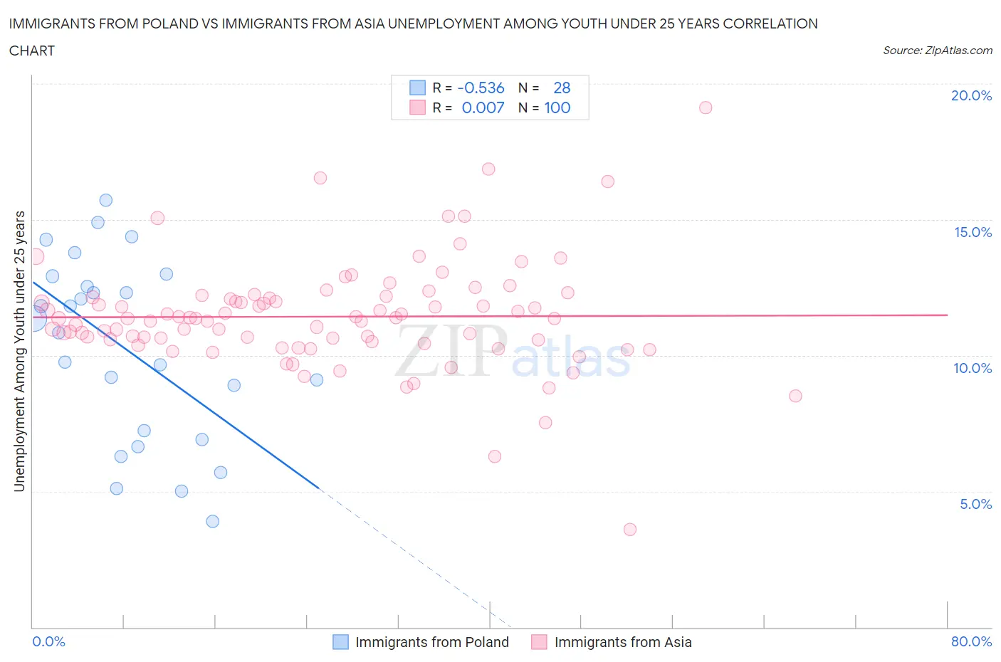 Immigrants from Poland vs Immigrants from Asia Unemployment Among Youth under 25 years