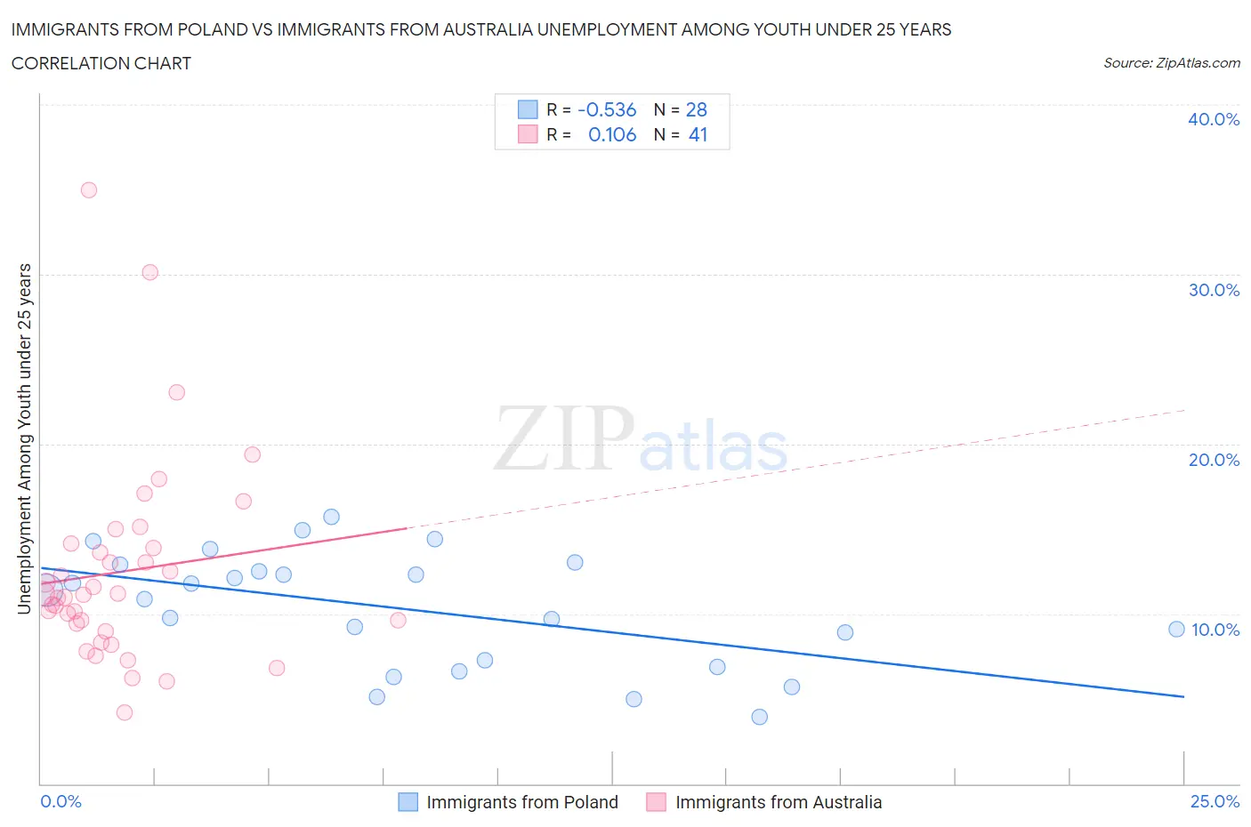 Immigrants from Poland vs Immigrants from Australia Unemployment Among Youth under 25 years