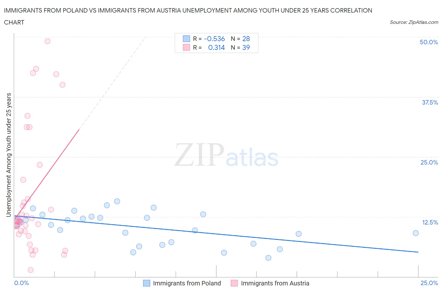 Immigrants from Poland vs Immigrants from Austria Unemployment Among Youth under 25 years