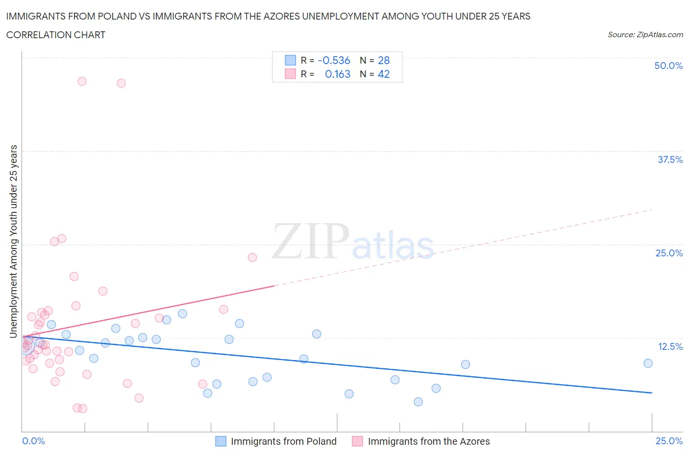 Immigrants from Poland vs Immigrants from the Azores Unemployment Among Youth under 25 years