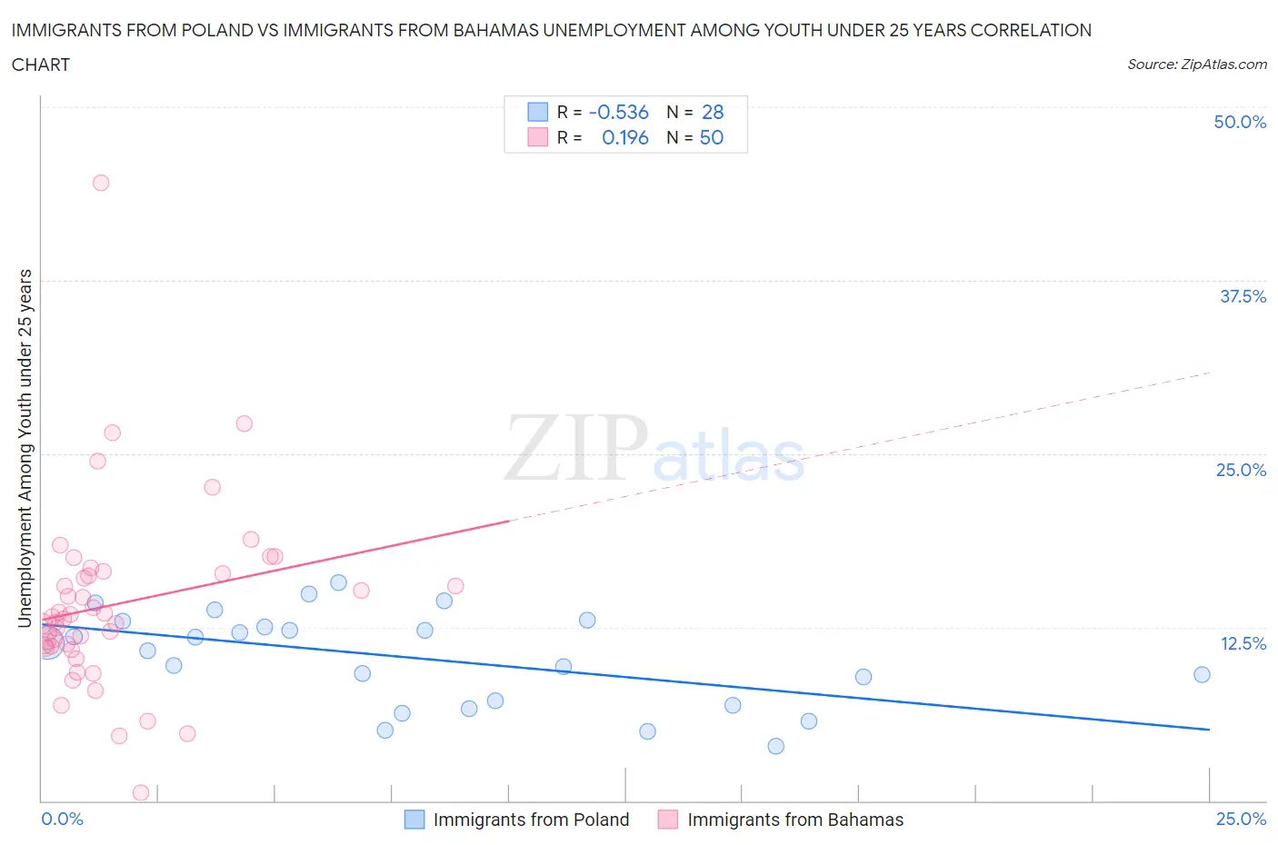 Immigrants from Poland vs Immigrants from Bahamas Unemployment Among Youth under 25 years
